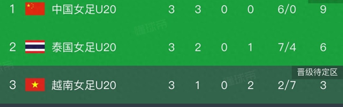开云体育-1:0！射门17:6，中国U20女足击败泰国，小组第一晋级，世青赛稳了